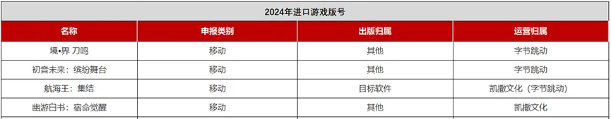 新增15款，2024年61个进口版号背后都是哪些公司？